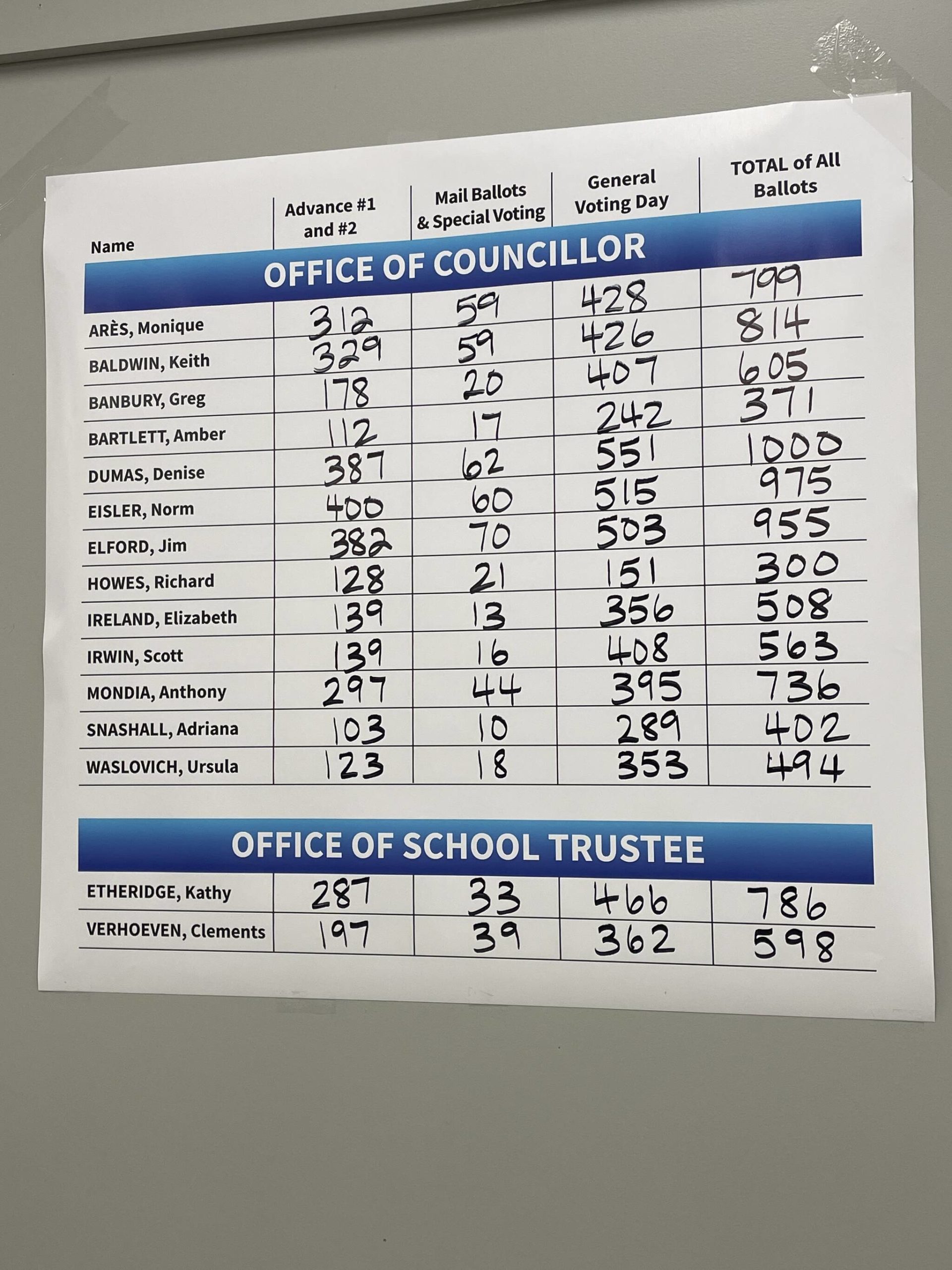 Council results. (Photo by Kelsey Yates)