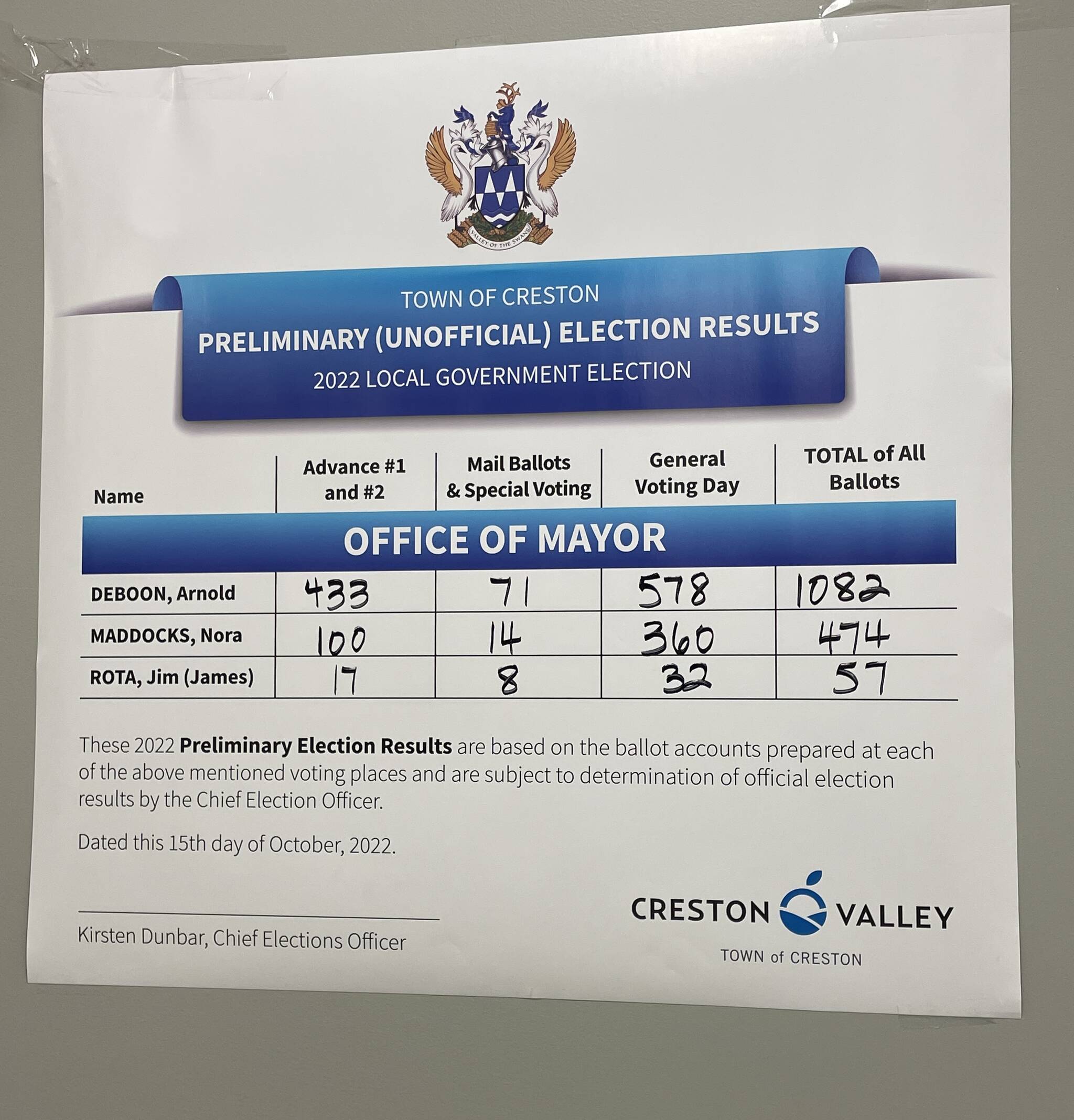 Mayoral results. (Photo by Kelsey Yates)