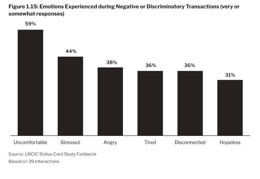 Assessors who experienced discrimination during their fieldwork walked away feeling a range of emotions from anger to hopelessness. (Screenshot/They Sigh or Give You the Look: Discrimination and Status Card Usage report)