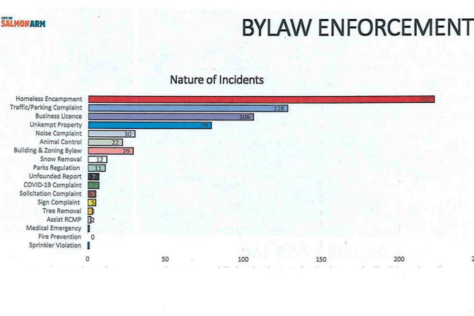 31697469_web1_230201-SAA-bylaw-enforcement-graph