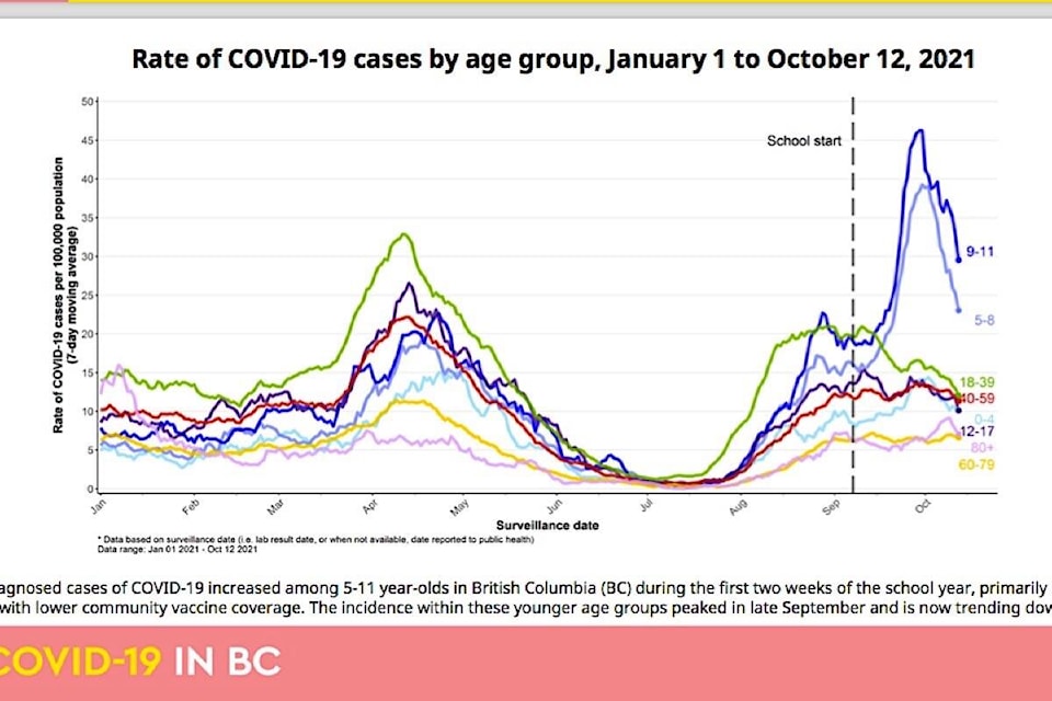 26875918_web1_20211019-BPD-Covid-kids-rate-to-oct12.21.bccdc