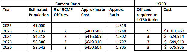 It would cost roughly a million dollars in 2023 for Langford to reach its goal of a police officer-to-population ratio of 1:750, per a city staff report. (Courtesy of City of Langford)