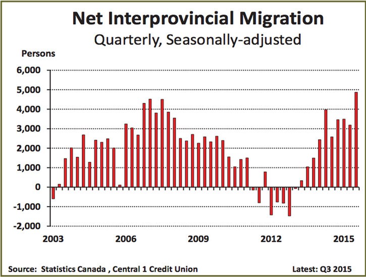 Immigration decline slows B.C. population growth