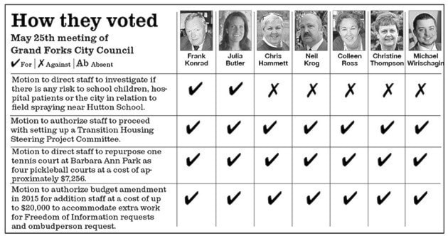 63600grandforksHowtheyvotedMay25_web