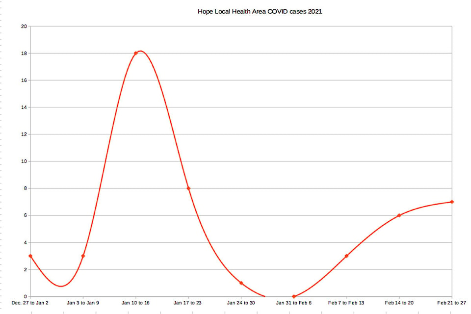 Local COVID-19 case numbers have been on the rise for three weeks running, according to the most recent data from the B.C. Centre for Disease Control. (Graphic/Adam Louis)
