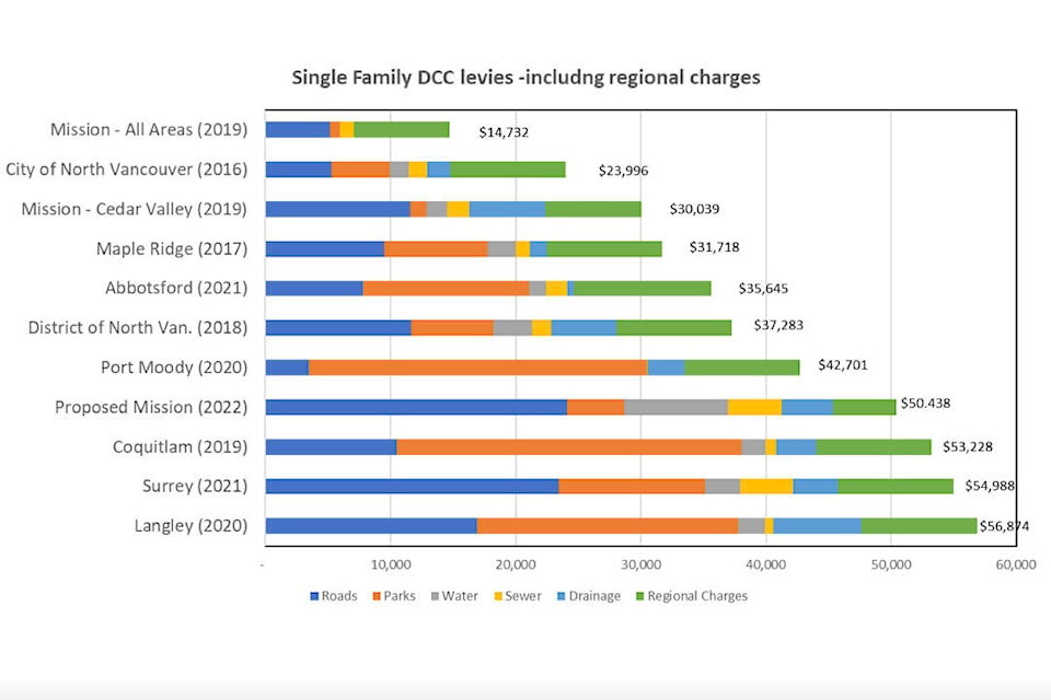 29748331_web1_220721-MCR-DCC-bylaw-single-family-home-DCC-rates-Mission-2022_1