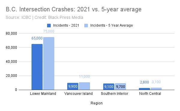 ICBC intersection crash data 2021 versus 5-year average by region. (Black Press Media)