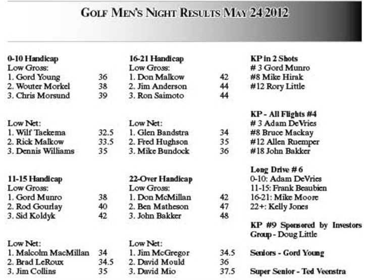 26170smithersGolf_Results