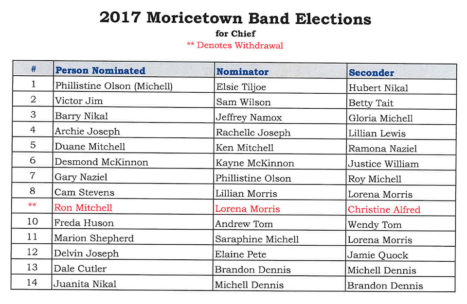web1_Moricetown-Band-Election-Nominations-Chief