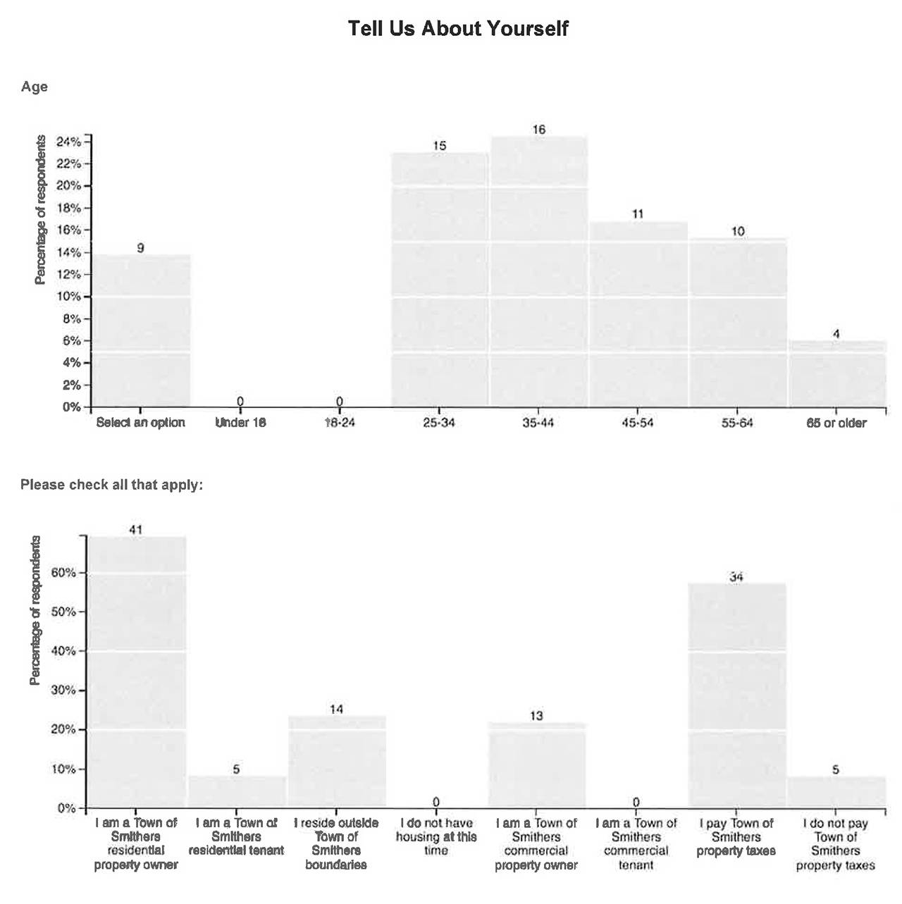 9847157_web1_CITIZEN-BUDGET-RESULTS-13-respondent-description