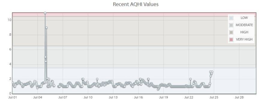 12870111_web1_Smithers-Air-quality-graph