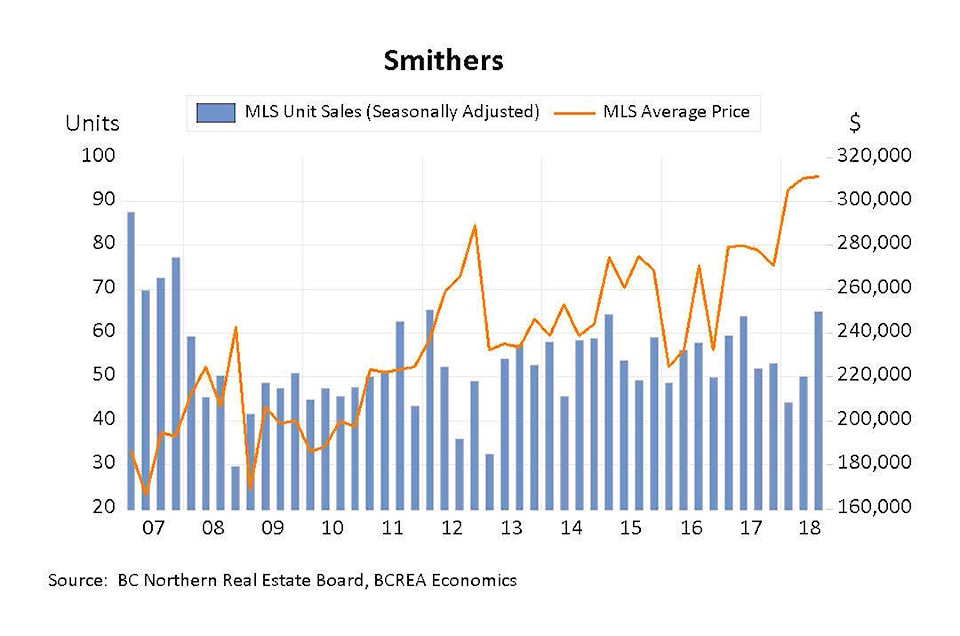 13868259_web1_smithers-housing-sales--prices