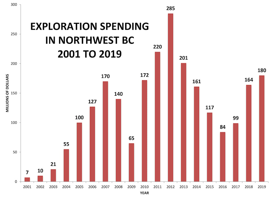 20295470_web1_Copy-of-Exploration-spending-in-2019-northwest-BC