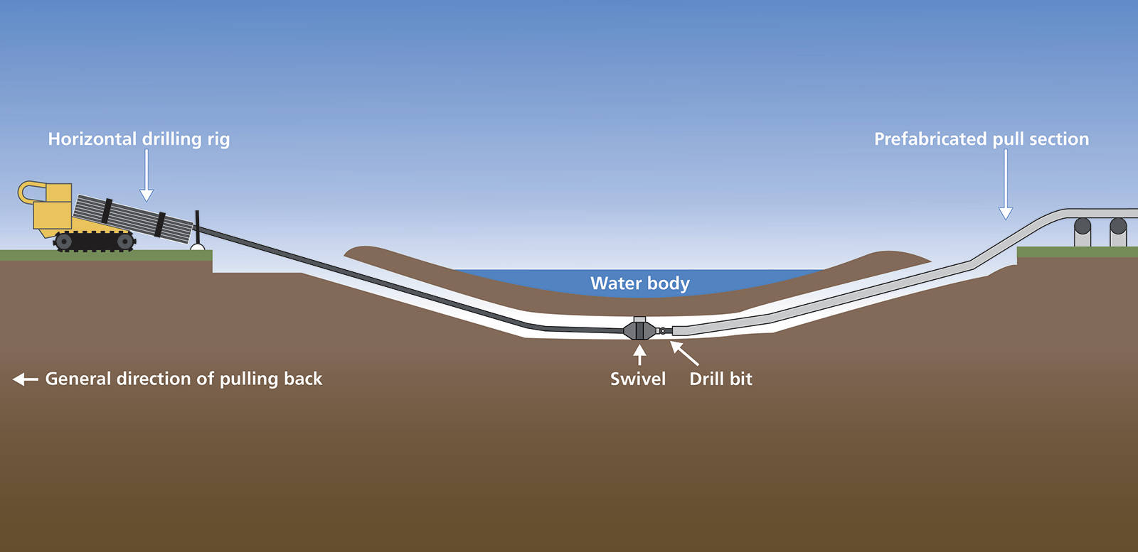 Horizontal Directional Drilling (HDD) is one of the ways Coastal GasLink safely crosses water bodies by going deep beneath it.