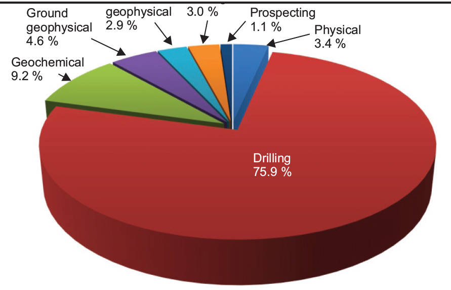 25280018_web1_210527-SIN-MM-mining-and-exploration-summary-2020-WEB-ONLY-graphs_3