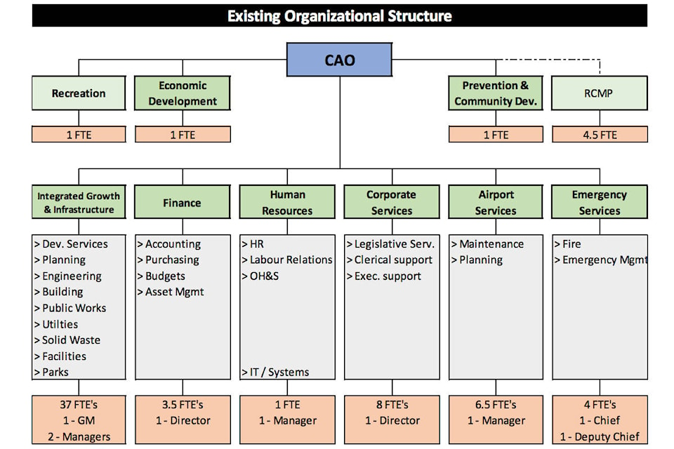 The existing organizational structure of the Town of Smithers has nine departments plus RCMP including one department (Integrated Growth and Infrastructure that accounts for more than half of Town employees. (Innova Strategy Group org chart)