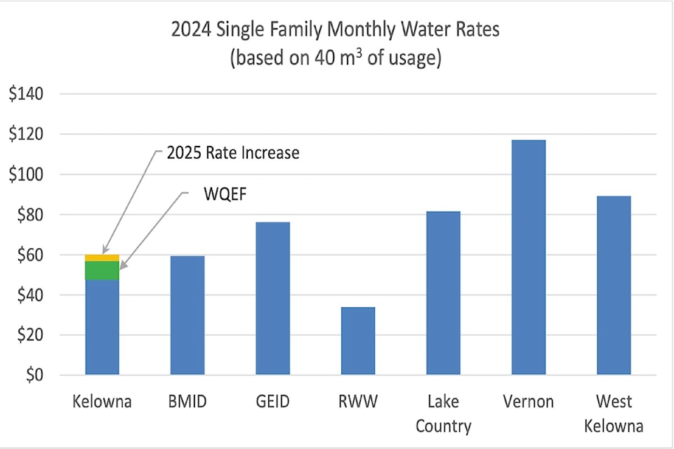 kelownawaterrates