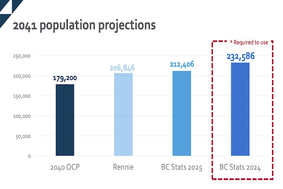 kelowna-2041-population