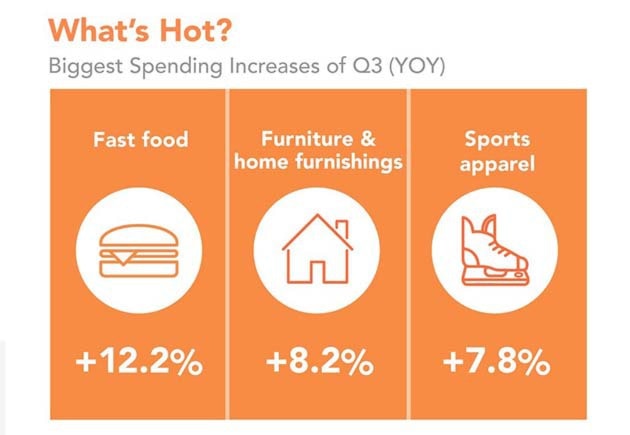 Moneris Solutions-Canadian consumer spending up 4-77 per cent in