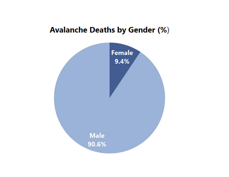 10149789_web1_avalanche-gender