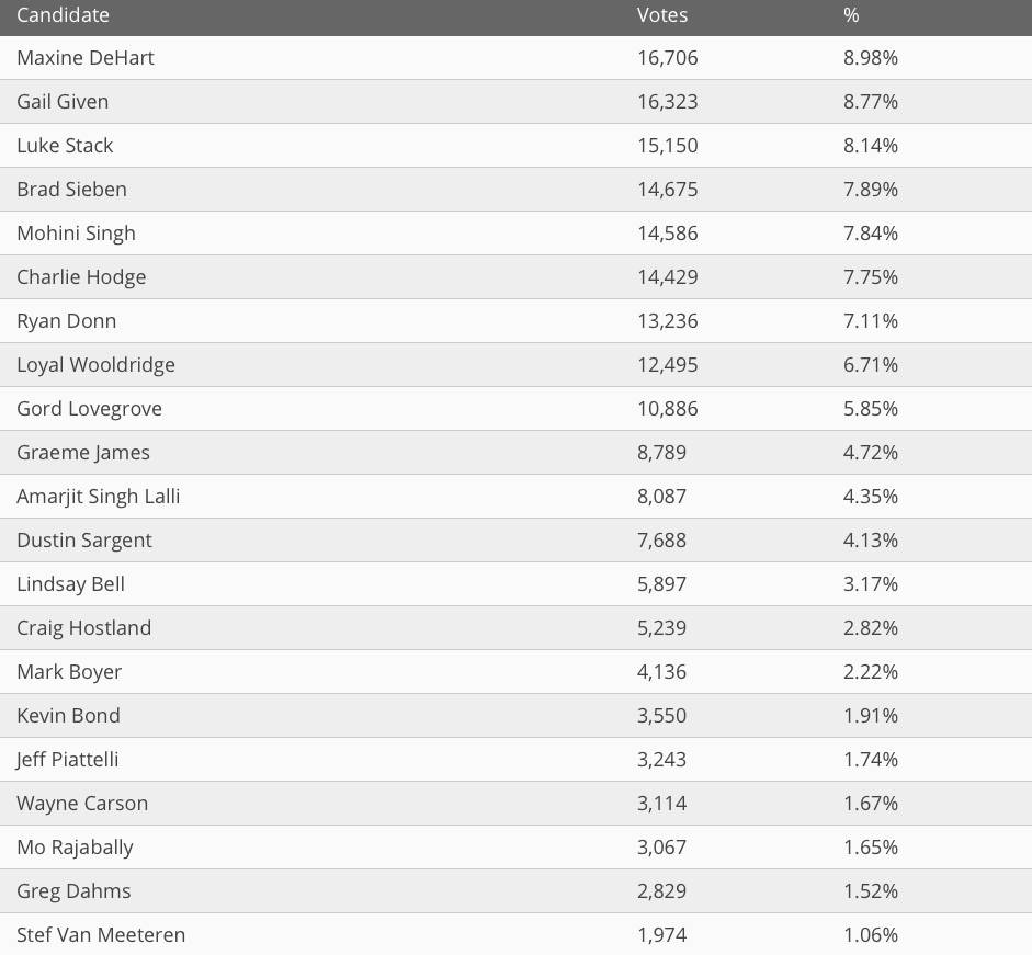 14045272_web1_181020-KCN-councillor-result