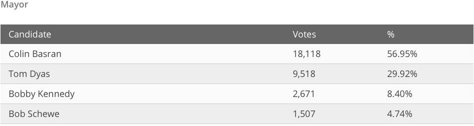 14045272_web1_181020-KCN-mayor-result