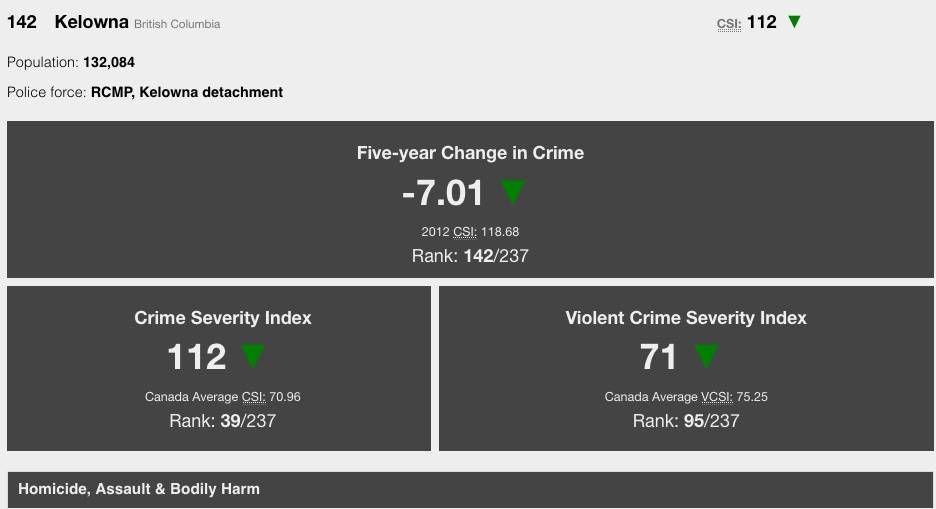 West Kelowna climbs Most Dangerous Cities list Kelowna Capital News