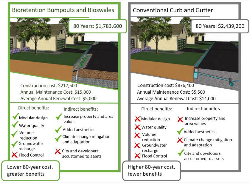 Breakdown of key costs and benefits of green and conventional infrastructure scenarios for the case study of a proposed rezoning of 70 lots. (City of Kelowna)