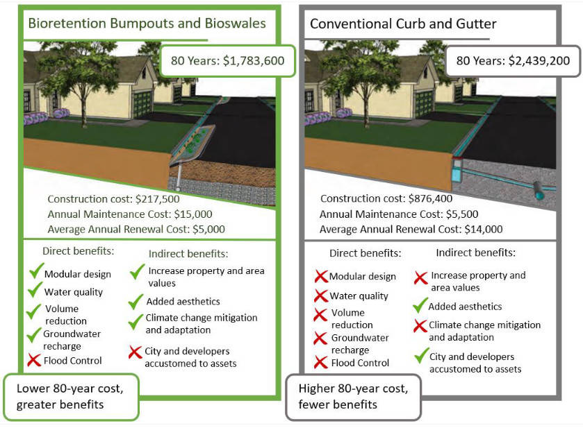 Breakdown of key costs and benefits of green and conventional infrastructure scenarios for the case study of a proposed rezoning of 70 lots. (City of 鶹ѡ)