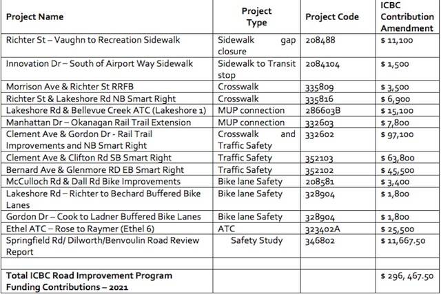 List of road improvement projects completed in the city of Kelowna for 2021