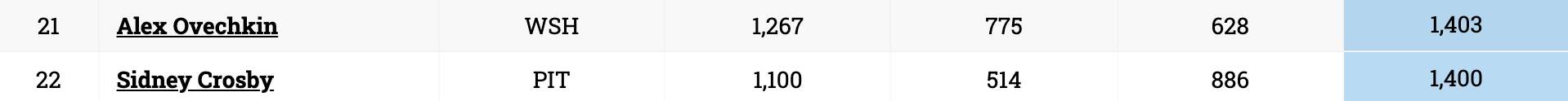 Crosby-Ovechkin