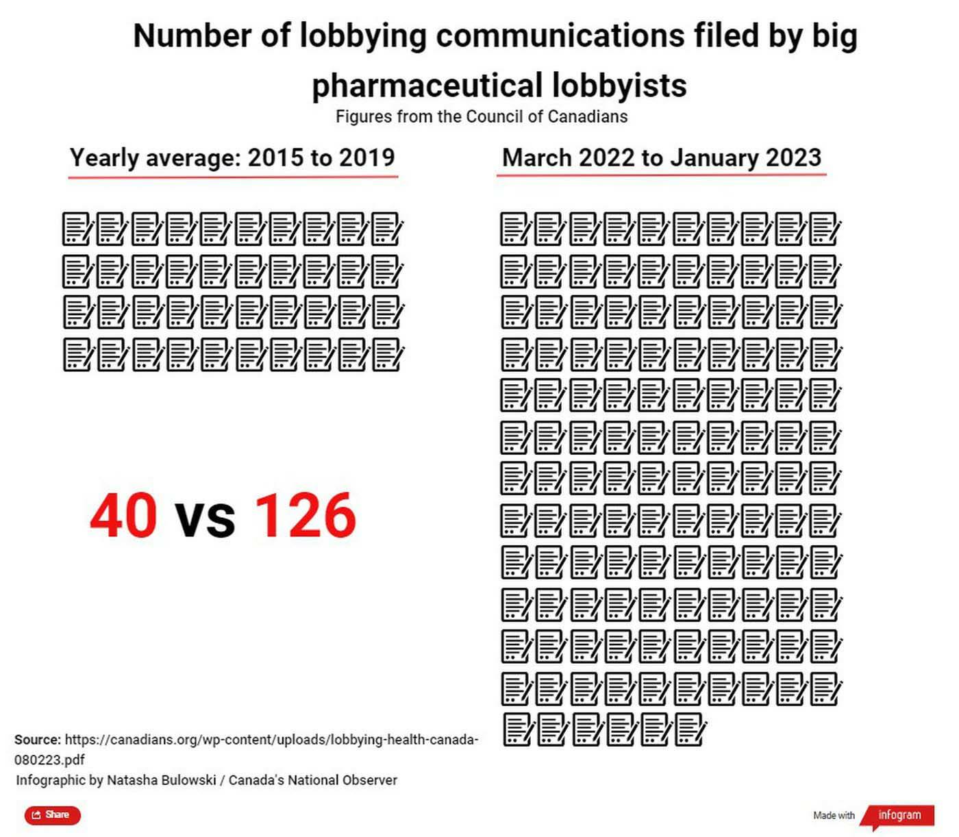 This graphic depicts the number of lobbying communication reports filed by the pharmaceutical lobby between March 2022 and January 2023 compared to the yearly average from 2015-19. The recent nine-month period from March to January saw over three times as many reports filed compared to the pre-pandemic yearly average. Based on data from the federal lobbyists registry compiled by the Council of Canadians. (Natasha Bulowski, Local Journalism Initiative Reporter)