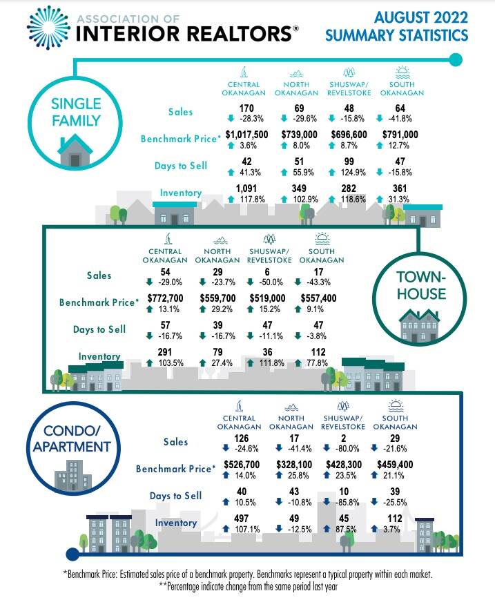 Association of Interior Realtors real estate summary for August, 2022. (Photo/Association of Interior Realtors)