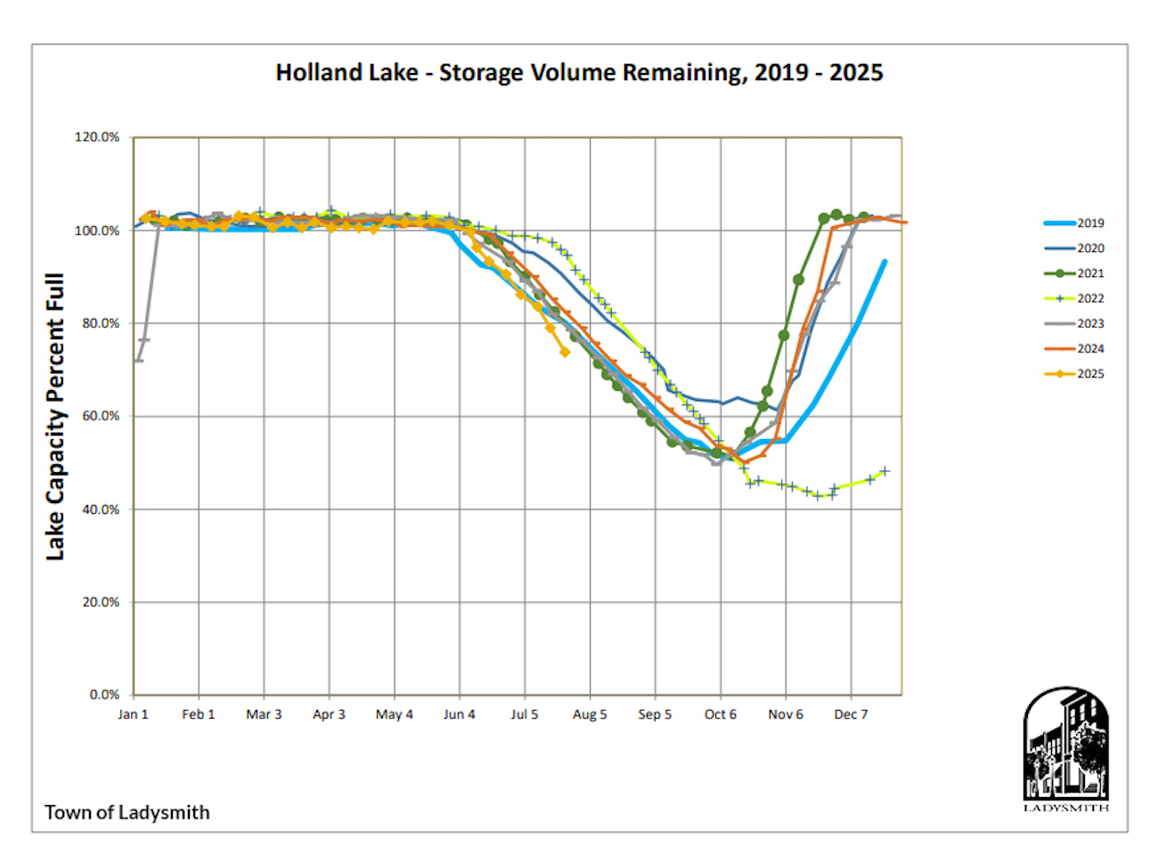 Stage 3 water restrictions now in effect in Ladysmith