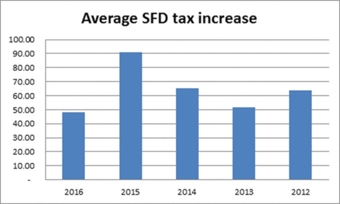 58807ladysmith05-TOLPropertyTaxGraph