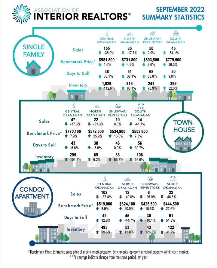 Association of Interior Realtors statistics for September 2022. (Photo/AIR)