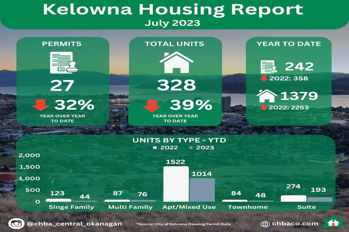 Kelowna July Housing Report