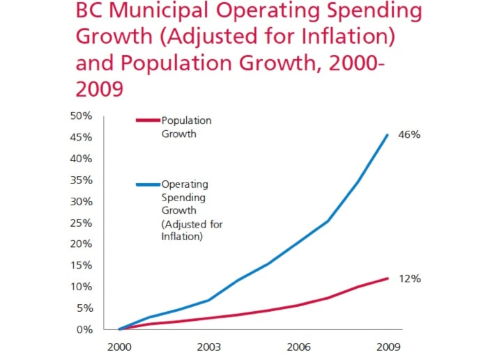 16764BCLN2007munispendinggraph-7web