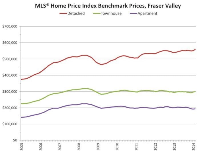 52527surreyFVREB-realestate-chart-7web