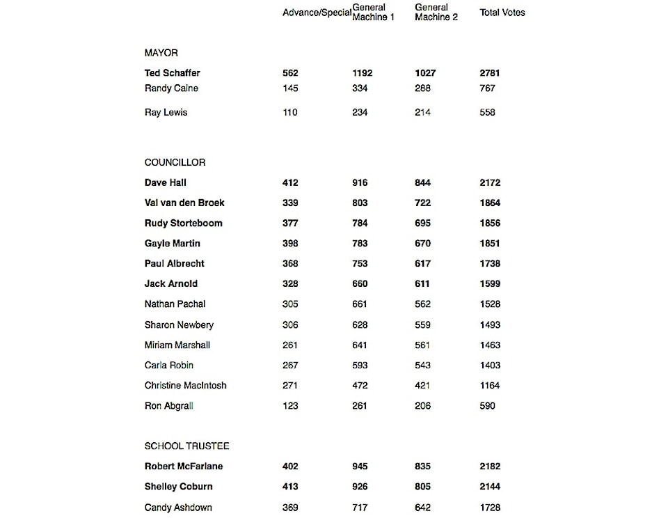 27961cityelectionnumbers