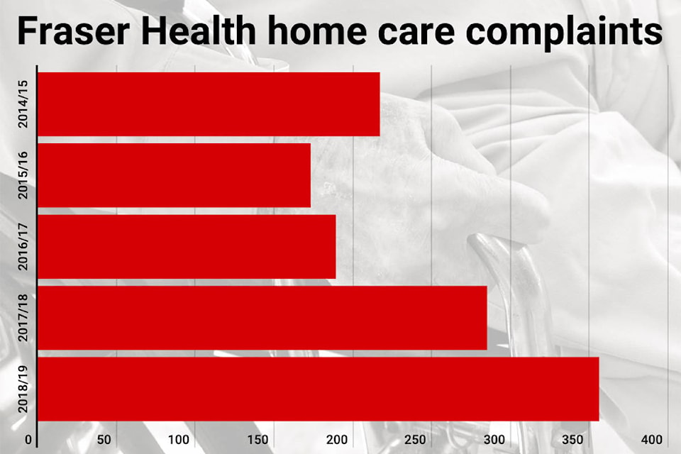 20123923_web1_200113-ABB-home-care-complaints-graph_1