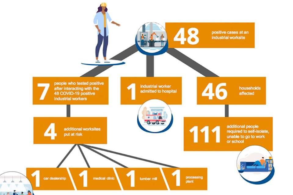 Table of transmission shows how the virus can spread through the community. (BCCDC image)