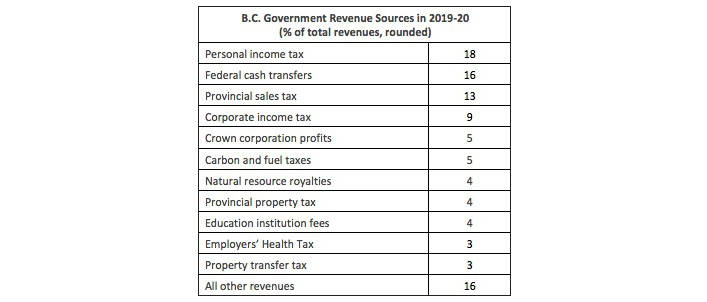 B.C.聮s top revenue sources in 2020-21.