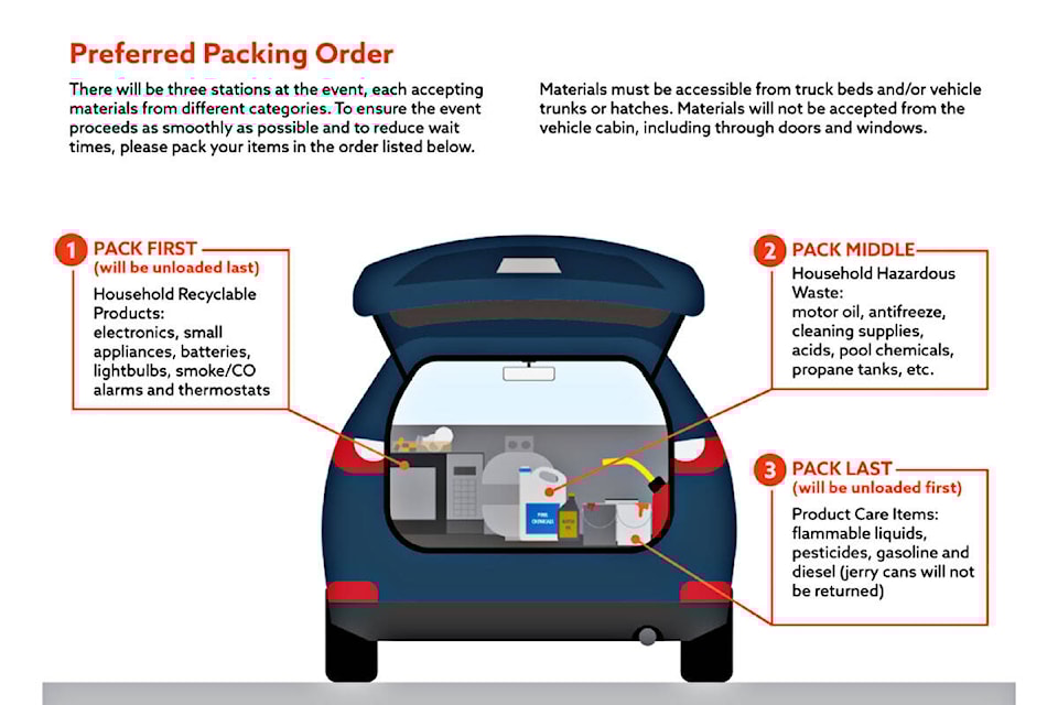 Don’t trash it, Langley. Take hazardous household stuff to the