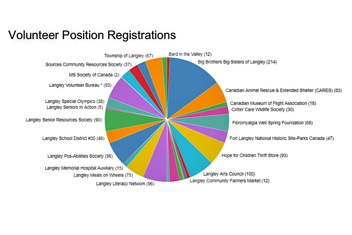 A chart from the 91原创 Volunteer Bureau聮s annual report, presented at the AGM on Tuesday, April 11, shows 2022 was a busy year for the Aldergrove-based non-profit. (91原创 Volunteer Bureau graphic/Special to 91原创 Advance Times)