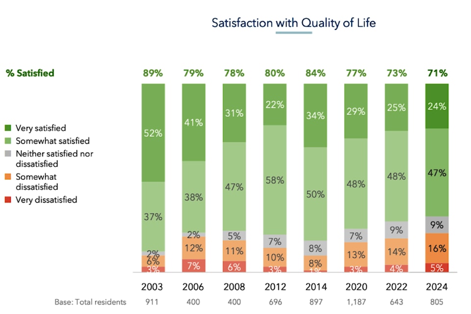 Historic results of citizen satisfaction surveys. 
