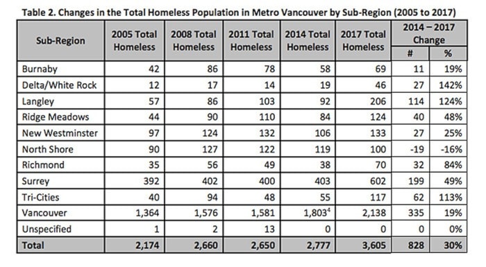 12056mapleridgehomeless.count_.w