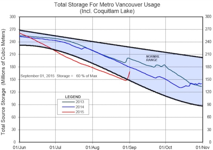 28661BCLN2007reservoirlevels