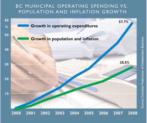 Business targets rising municipal costs