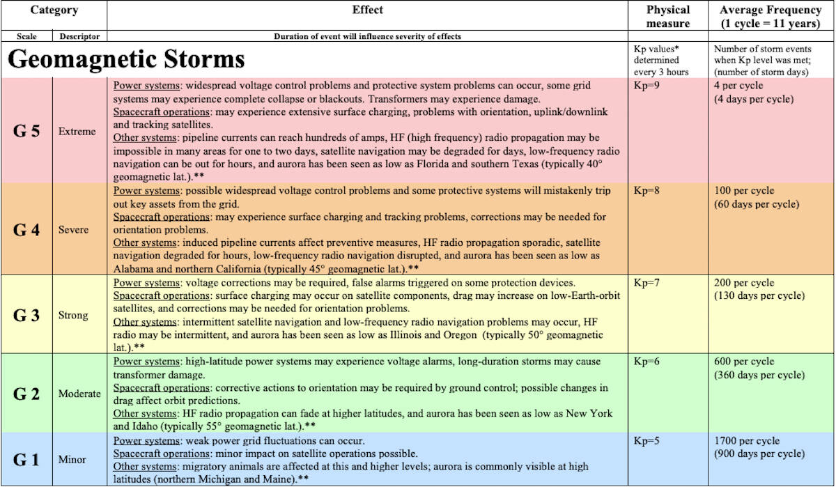 NOAA Space Weather Scales. (NOAA)